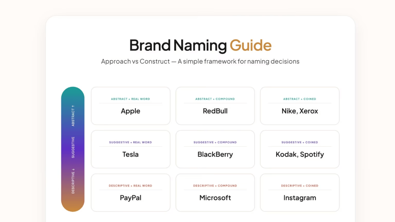 Brand Naming Guide: How Can You Name Brand in 2026