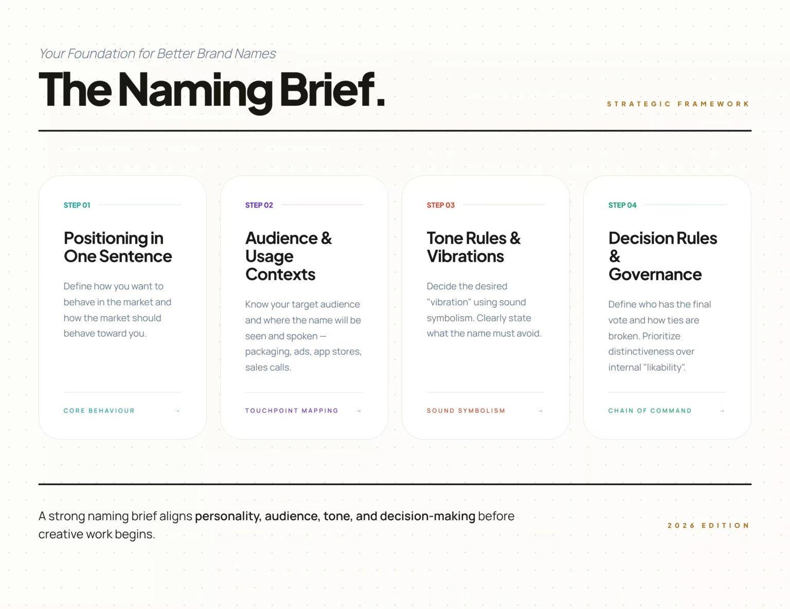 Naming Brief - Foundation of Brand Naming