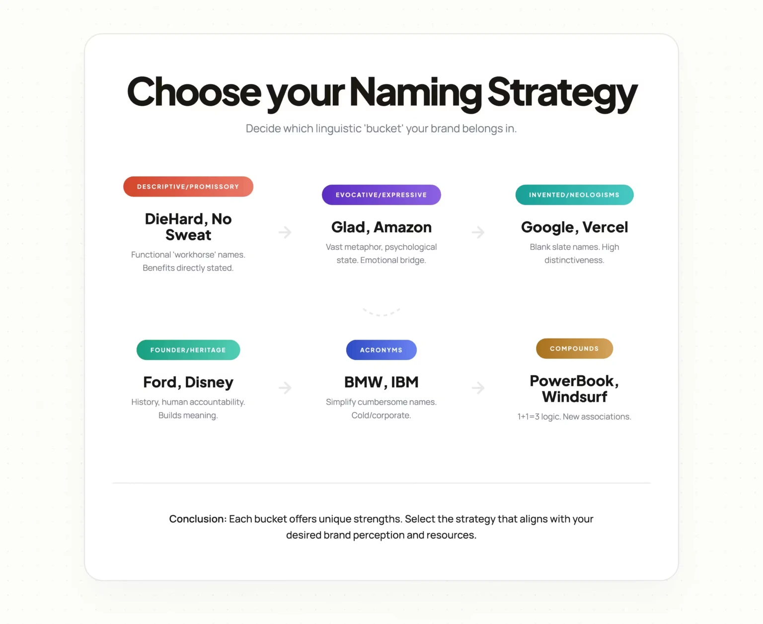Brand Naming Strategy - What Kind of Naming Bucket One Should Choose